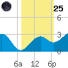 Fort Myers Beach tide chart for Tuesday, October 25, 2022