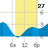 Fort Myers Beach tide chart for Thursday, October 27, 2022