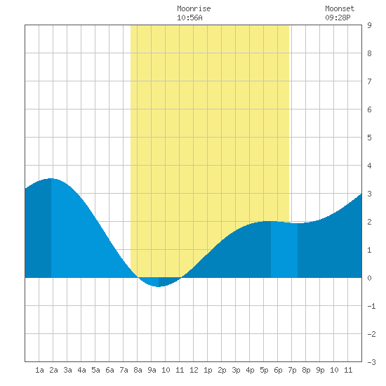 Fort Myers Beach tide chart for Friday, October 28, 2022