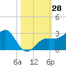 Fort Myers Beach tide chart for Friday, October 28, 2022