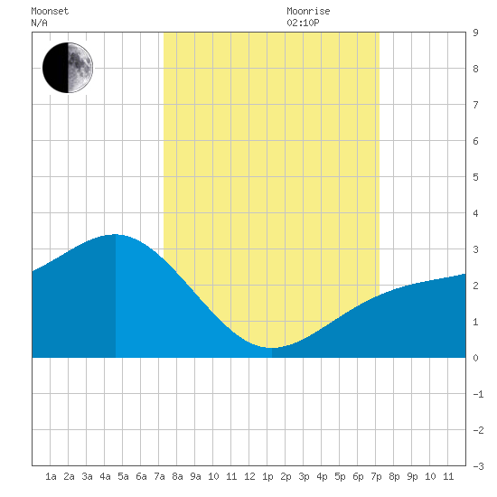 Fort Myers Beach tide chart for Sunday, October 2, 2022