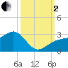 Fort Myers Beach tide chart for Sunday, October 2, 2022