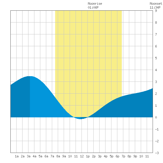 Fort Myers Beach tide chart for Sunday, October 30, 2022