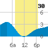 Fort Myers Beach tide chart for Sunday, October 30, 2022