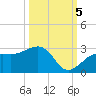 Fort Myers Beach tide chart for Wednesday, October 5, 2022