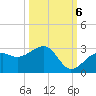 Fort Myers Beach tide chart for Thursday, October 6, 2022