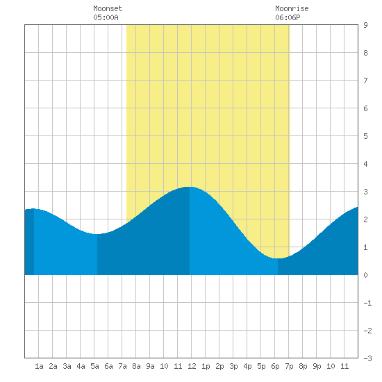 Fort Myers Beach tide chart for Friday, October 7, 2022