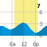 Fort Myers Beach tide chart for Friday, October 7, 2022