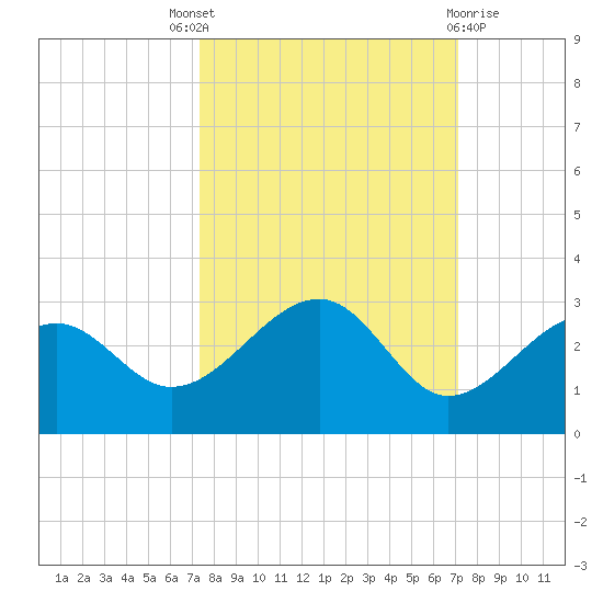 Fort Myers Beach tide chart for Saturday, October 8, 2022