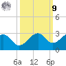 Fort Myers Beach tide chart for Sunday, October 9, 2022