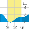 Fort Myers Beach tide chart for Friday, November 11, 2022