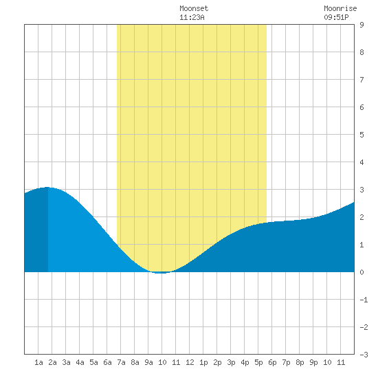 Fort Myers Beach tide chart for Sunday, November 13, 2022