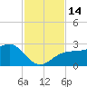 Fort Myers Beach tide chart for Monday, November 14, 2022