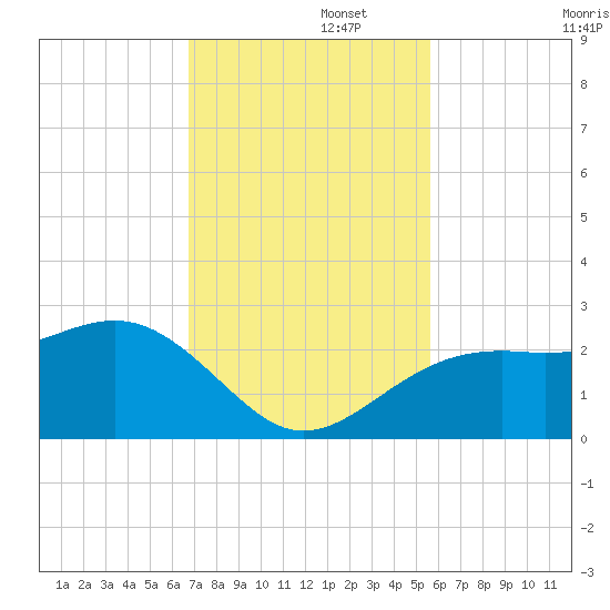 Fort Myers Beach tide chart for Tuesday, November 15, 2022