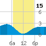 Fort Myers Beach tide chart for Tuesday, November 15, 2022