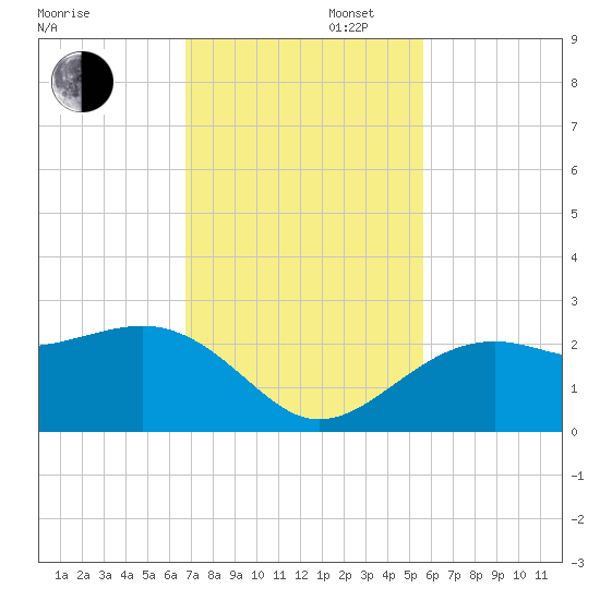 Fort Myers Beach tide chart for Wednesday, November 16, 2022