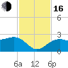 Fort Myers Beach tide chart for Wednesday, November 16, 2022
