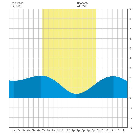 Fort Myers Beach tide chart for Thursday, November 17, 2022