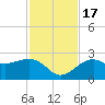 Fort Myers Beach tide chart for Thursday, November 17, 2022