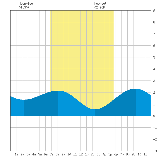 Fort Myers Beach tide chart for Friday, November 18, 2022