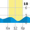 Fort Myers Beach tide chart for Friday, November 18, 2022