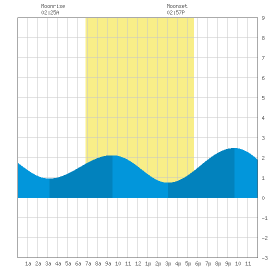 Fort Myers Beach tide chart for Saturday, November 19, 2022