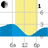 Fort Myers Beach tide chart for Tuesday, November 1, 2022