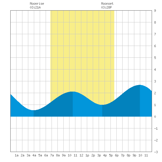 Fort Myers Beach tide chart for Sunday, November 20, 2022