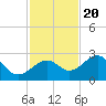 Fort Myers Beach tide chart for Sunday, November 20, 2022