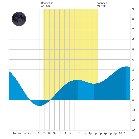 Fort Myers Beach tide chart for Wednesday, November 23, 2022