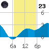 Fort Myers Beach tide chart for Wednesday, November 23, 2022