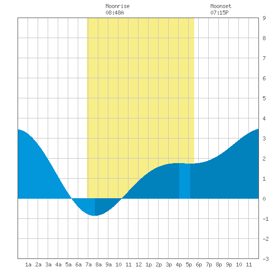 Fort Myers Beach tide chart for Friday, November 25, 2022