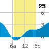 Fort Myers Beach tide chart for Friday, November 25, 2022