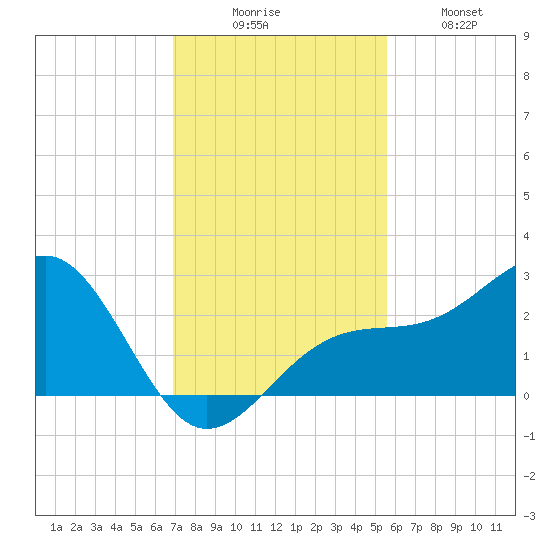 Fort Myers Beach tide chart for Saturday, November 26, 2022