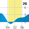 Fort Myers Beach tide chart for Saturday, November 26, 2022