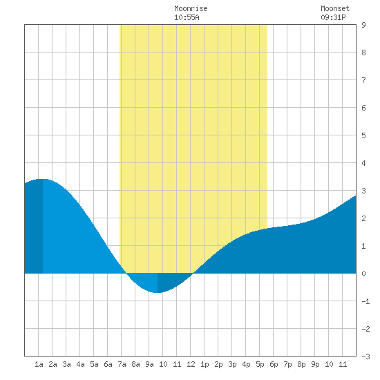 Fort Myers Beach tide chart for Sunday, November 27, 2022