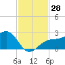 Fort Myers Beach tide chart for Monday, November 28, 2022