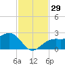 Fort Myers Beach tide chart for Tuesday, November 29, 2022