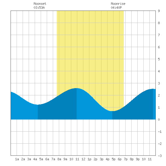 Fort Myers Beach tide chart for Friday, November 4, 2022