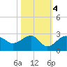 Fort Myers Beach tide chart for Friday, November 4, 2022