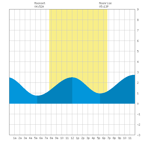 Fort Myers Beach tide chart for Saturday, November 5, 2022