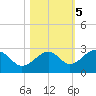 Fort Myers Beach tide chart for Saturday, November 5, 2022