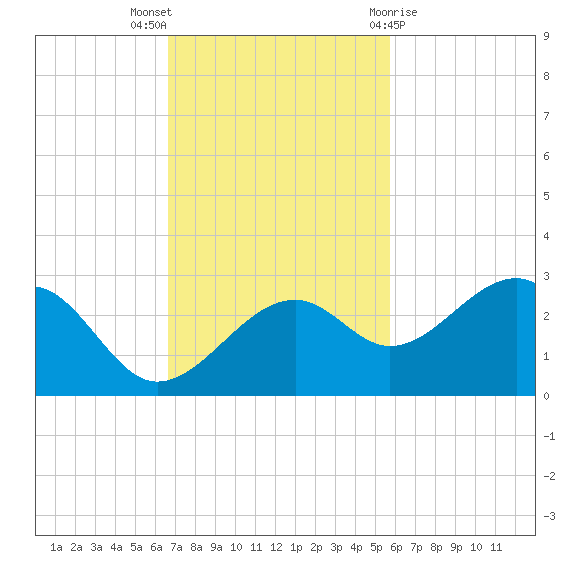 Fort Myers Beach tide chart for Sunday, November 6, 2022
