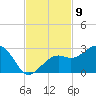 Fort Myers Beach tide chart for Wednesday, November 9, 2022