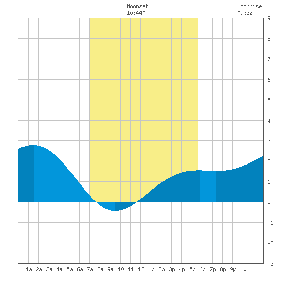 Fort Myers Beach tide chart for Monday, December 12, 2022