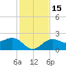 Fort Myers Beach tide chart for Thursday, December 15, 2022
