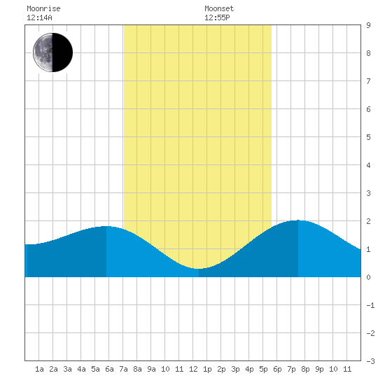 Fort Myers Beach tide chart for Friday, December 16, 2022