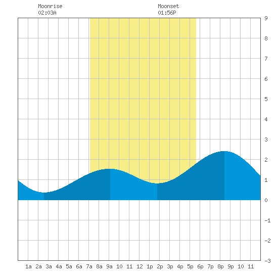 Fort Myers Beach tide chart for Sunday, December 18, 2022