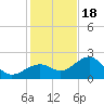 Fort Myers Beach tide chart for Sunday, December 18, 2022