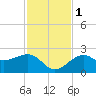 Fort Myers Beach tide chart for Thursday, December 1, 2022